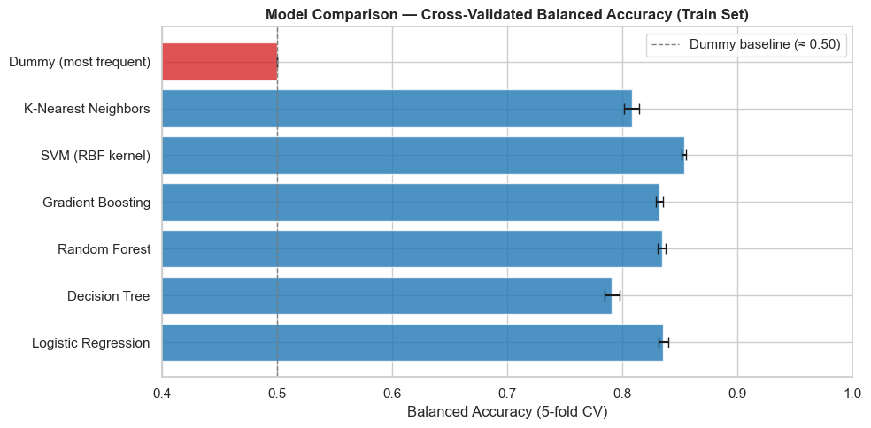 Horizontal bar chart of five-fold cross-validated balanced accuracy on the training set. The majority-class dummy sits at 0.50; the six classifier families score between about 0.79 (decision tree) and 0.85 (RBF SVM), each with a narrow error bar.
